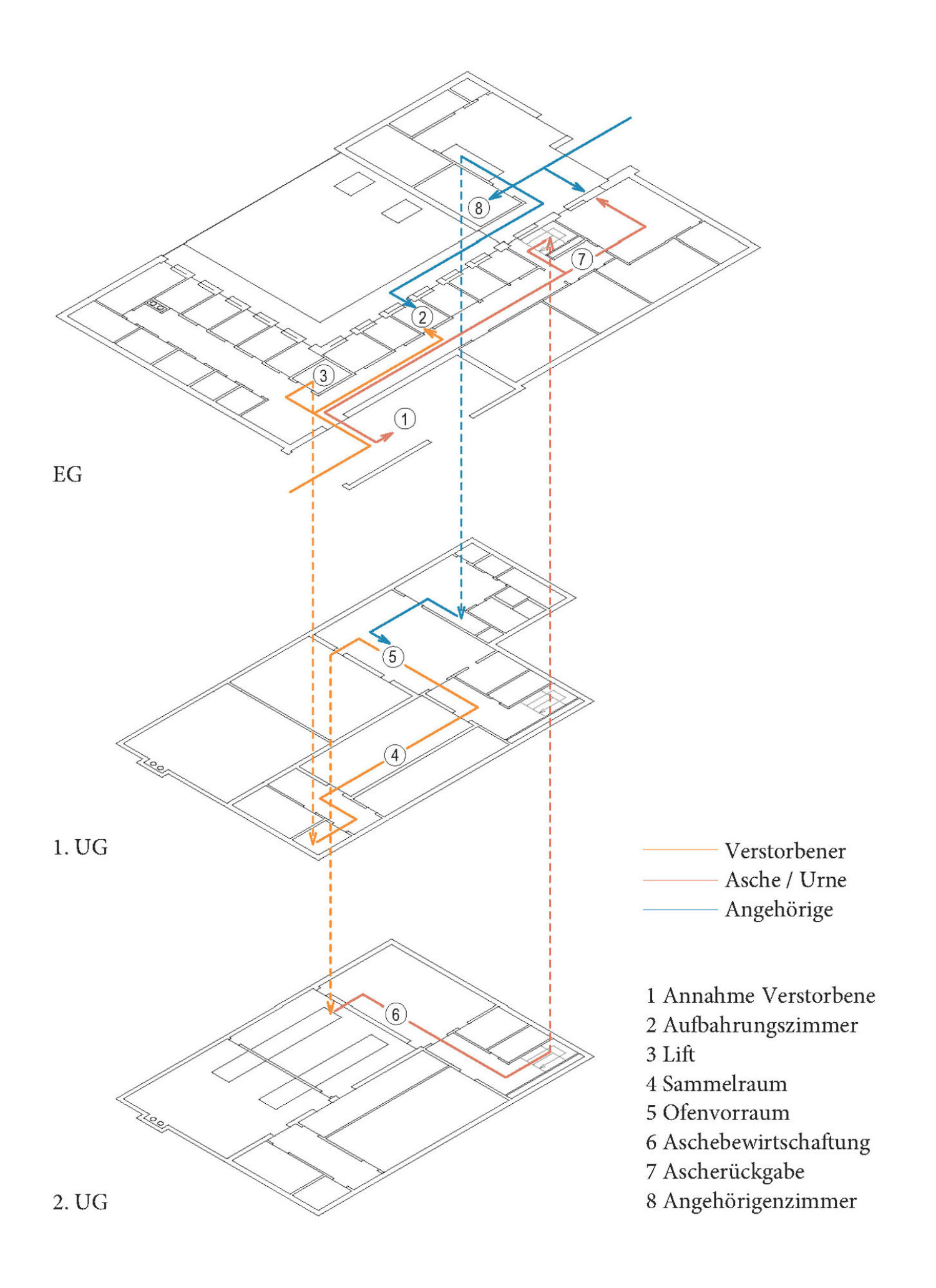 Krematorium Schema